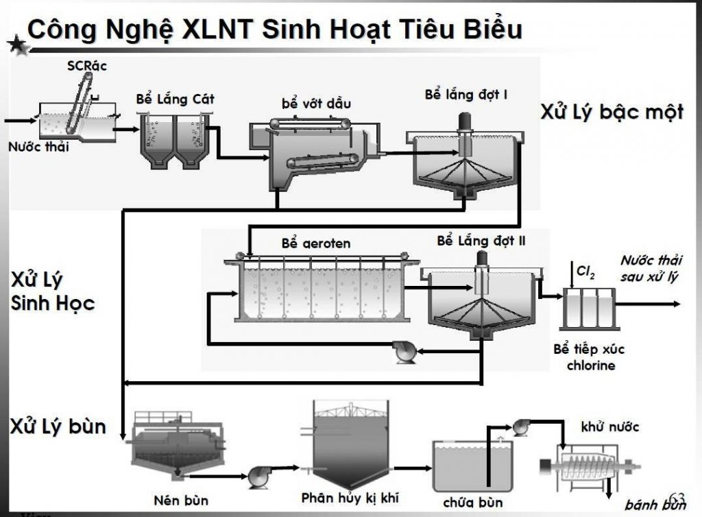 Quy trình hoạt động của công nghệ xử lý nước thải
