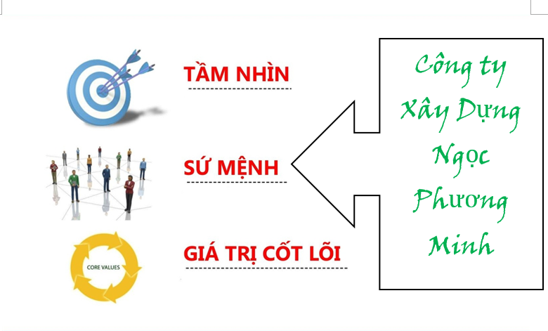 Tầm nhìn, sứ mệnh và giá trị cốt lõi mà Xây Dựng Ngọc Phương Minh hướng đến